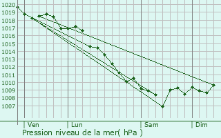 Graphe de la pression atmosphrique prvue pour Altagene