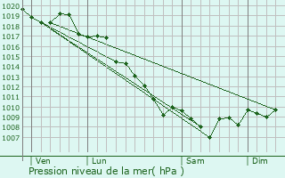 Graphe de la pression atmosphrique prvue pour Cannelle