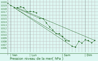 Graphe de la pression atmosphrique prvue pour Soveria