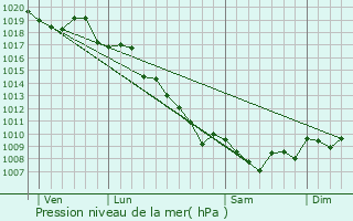 Graphe de la pression atmosphrique prvue pour Arbori