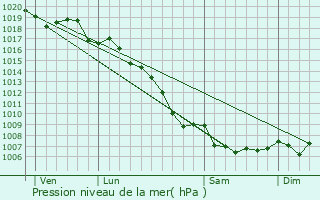 Graphe de la pression atmosphrique prvue pour Sorio