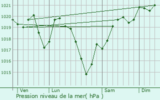 Graphe de la pression atmosphrique prvue pour Saint-Sulpice-Laurire