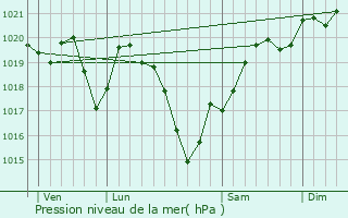 Graphe de la pression atmosphrique prvue pour Saint-Symphorien-sur-Couze