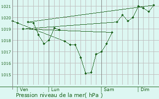 Graphe de la pression atmosphrique prvue pour Gensac-la-Pallue