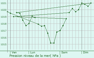 Graphe de la pression atmosphrique prvue pour Julienne