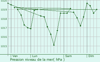 Graphe de la pression atmosphrique prvue pour Romiguires