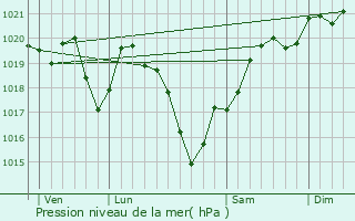 Graphe de la pression atmosphrique prvue pour Peyrilhac