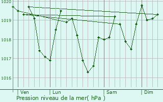 Graphe de la pression atmosphrique prvue pour Beffia