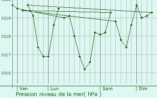 Graphe de la pression atmosphrique prvue pour Chtonnay