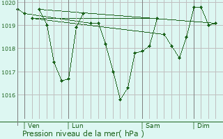 Graphe de la pression atmosphrique prvue pour Saint-Vrand