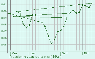 Graphe de la pression atmosphrique prvue pour Lsignac-Durand