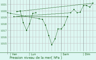 Graphe de la pression atmosphrique prvue pour Sainte-Marie-de-Vaux