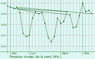 Graphe de la pression atmosphrique prvue pour Andelot-en-Montagne