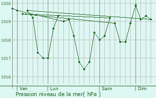 Graphe de la pression atmosphrique prvue pour Besain