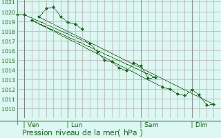 Graphe de la pression atmosphrique prvue pour Noyelles-sur-Mer