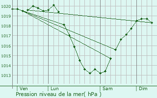 Graphe de la pression atmosphrique prvue pour Loc-Envel