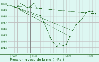 Graphe de la pression atmosphrique prvue pour La Chapelle-Neuve