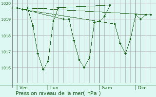 Graphe de la pression atmosphrique prvue pour Motz
