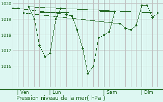 Graphe de la pression atmosphrique prvue pour Saint-Just-la-Pendue