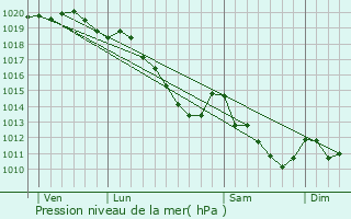 Graphe de la pression atmosphrique prvue pour Combles