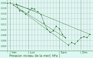 Graphe de la pression atmosphrique prvue pour La Roche-de-Rame
