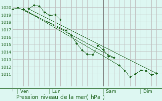 Graphe de la pression atmosphrique prvue pour Camon