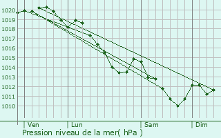 Graphe de la pression atmosphrique prvue pour Billancourt