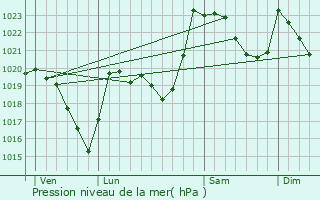 Graphe de la pression atmosphrique prvue pour Estaing