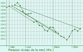 Graphe de la pression atmosphrique prvue pour Chac