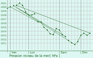 Graphe de la pression atmosphrique prvue pour Saint-Pierre-de-Chevill