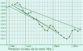 Graphe de la pression atmosphrique prvue pour Montabon