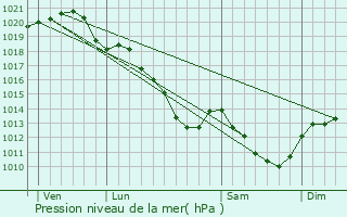 Graphe de la pression atmosphrique prvue pour Courbehaye