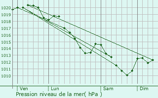 Graphe de la pression atmosphrique prvue pour Le Plessis-Gassot