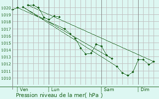 Graphe de la pression atmosphrique prvue pour Bthemont-la-Fort