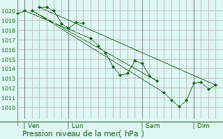 Graphe de la pression atmosphrique prvue pour Villiers-le-Sec