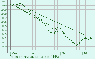 Graphe de la pression atmosphrique prvue pour Mouy