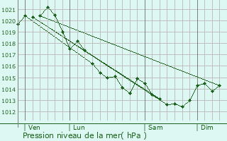 Graphe de la pression atmosphrique prvue pour Saint-Gilles-Croix-de-Vie