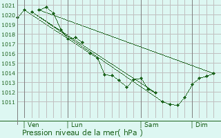 Graphe de la pression atmosphrique prvue pour Brion-prs-Thouet