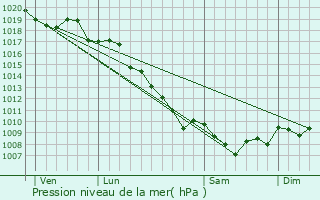 Graphe de la pression atmosphrique prvue pour Murzo