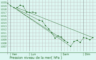 Graphe de la pression atmosphrique prvue pour Lopigna