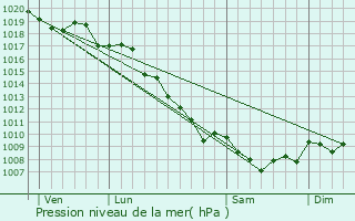 Graphe de la pression atmosphrique prvue pour Cristinacce