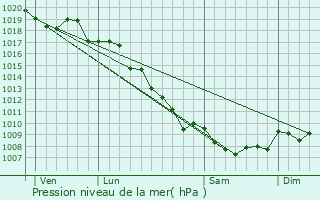 Graphe de la pression atmosphrique prvue pour Evisa