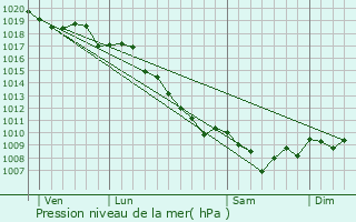 Graphe de la pression atmosphrique prvue pour Rezza