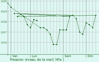 Graphe de la pression atmosphrique prvue pour Vingrau