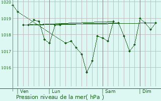 Graphe de la pression atmosphrique prvue pour Sainte-Colombe-de-la-Commanderie