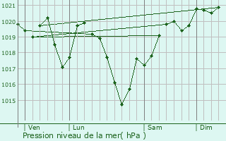 Graphe de la pression atmosphrique prvue pour Jabreilles-les-Bordes