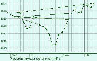 Graphe de la pression atmosphrique prvue pour Garat