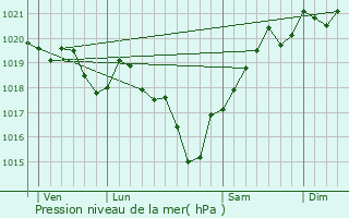 Graphe de la pression atmosphrique prvue pour Saint-Palais-du-N