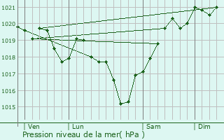 Graphe de la pression atmosphrique prvue pour raville