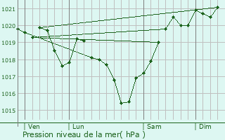 Graphe de la pression atmosphrique prvue pour Dignac